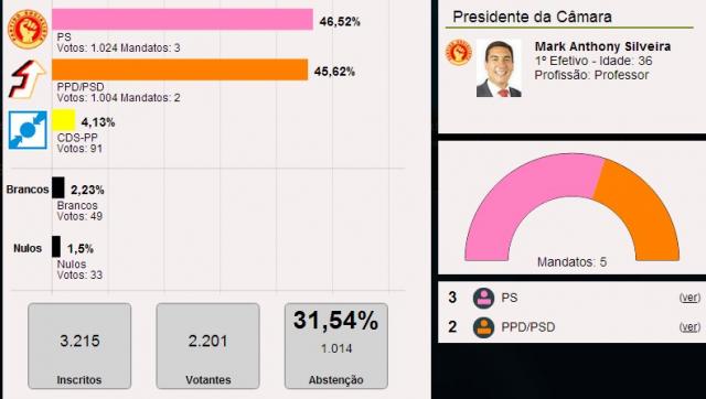 Mark Anthony Silveira é o presidente da Câmara Municipal de São Roque do Pico