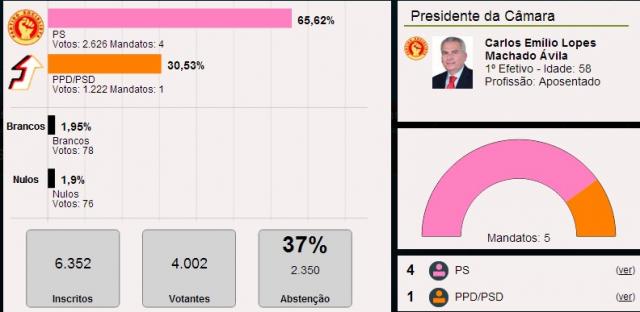 Carlos Ávila é o presidente da Câmara Municipal da Povoação