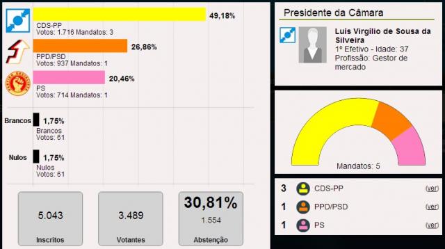 Luís Silveira é o presidente da Câmara Municipal das Velas