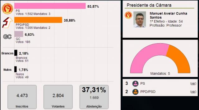 Manuel Santos é o presidente da Câmara Municipal de Santa Cruz da Graciosa