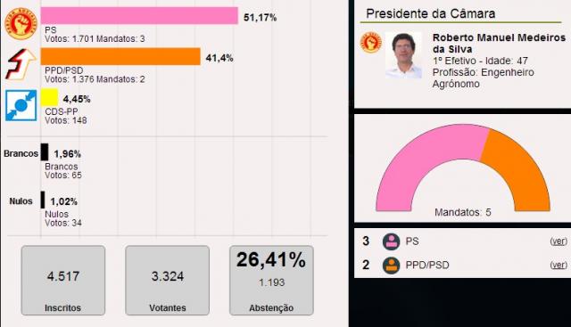 Roberto Silva é o presidente da Câmara Municipal das Lajes do Pico