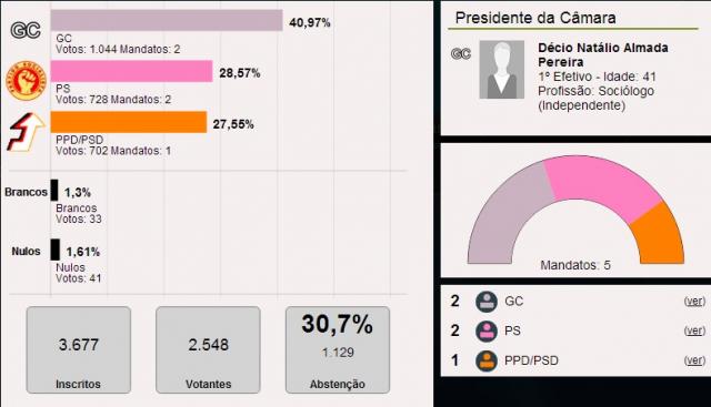 Décio Pereira é o presidente da Câmara Municipal da Calheta