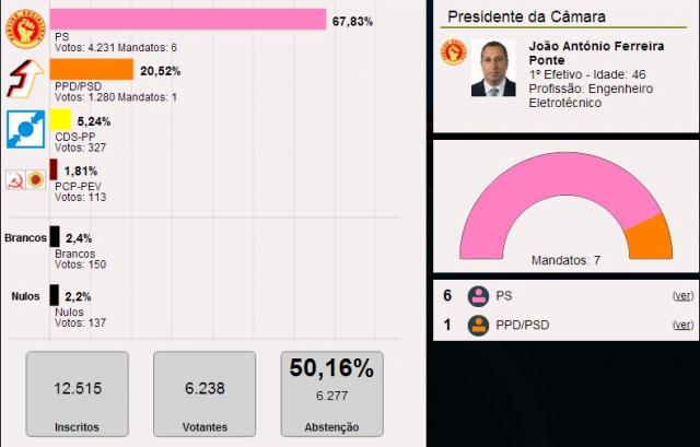 João Ponte reeleito na Lagoa