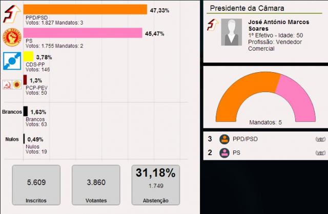 José Soares é o presidente da Câmara Municipal da Madalena
