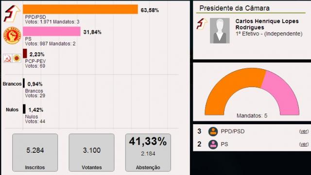 Carlos Rodrigues é o presidente da Câmara Municipal de Vila do Porto
