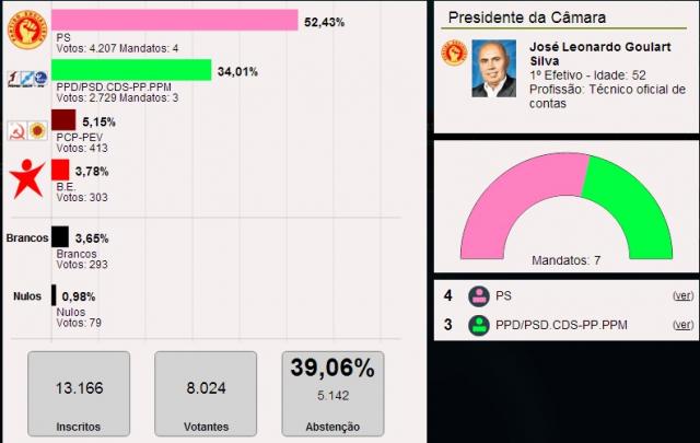 José Leonardo Silva é o presidente da Câmara Municipal da Horta
