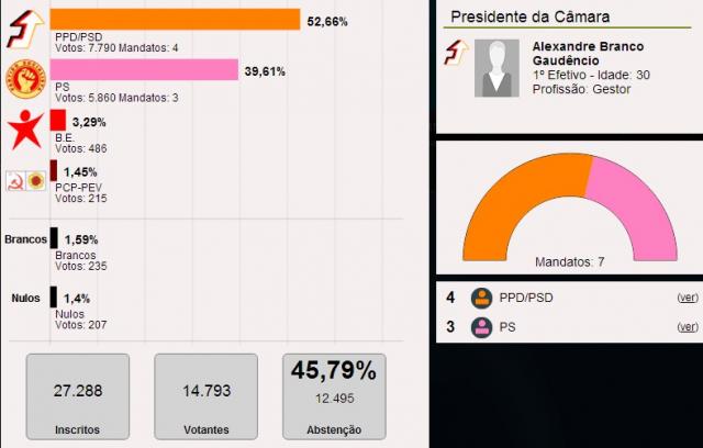 Alexandre Gaudêncio vence na Ribeira Grande