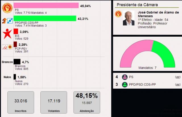 Álamo Meneses conquista câmara de Angra