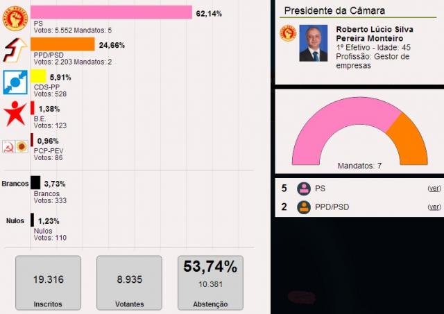 Roberto Monteiro vence na Praia da Vitória