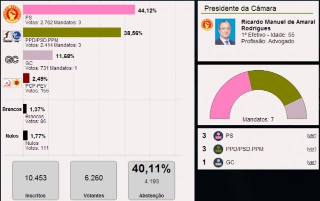 Ricardo Rodrigues eleito em Vila Franca do Campo