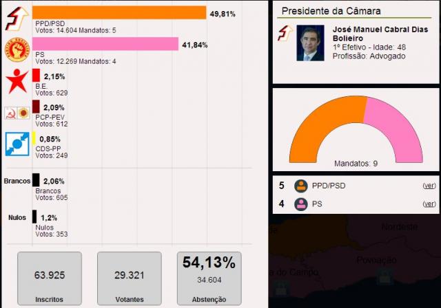 Carlos Mendonça vence em Nordeste