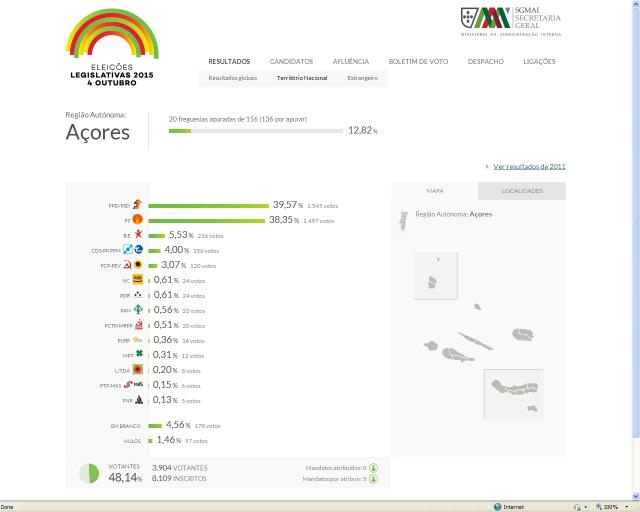 PSD à frente com 39,57% dos votos quando estão 20 freguesias apuradas 