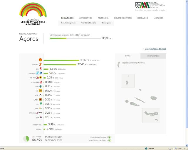 PS à frente com 40,60% dos votos quando estão 52 freguesias apuradas