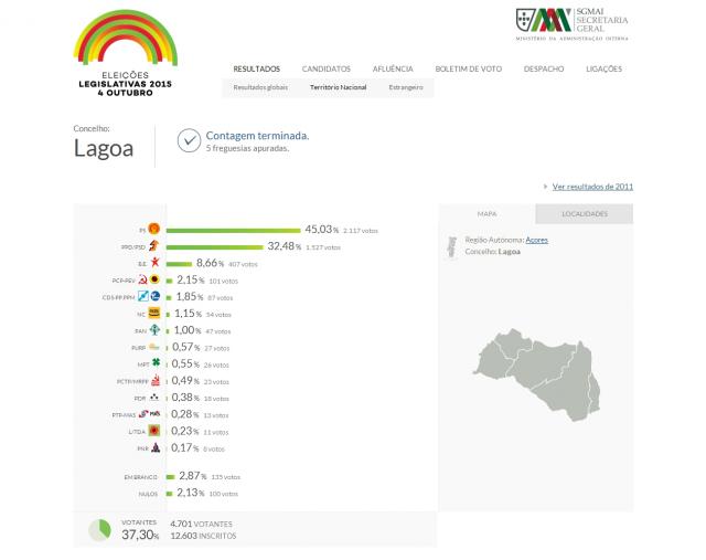 PS com 45,03% dos votos na Lagoa