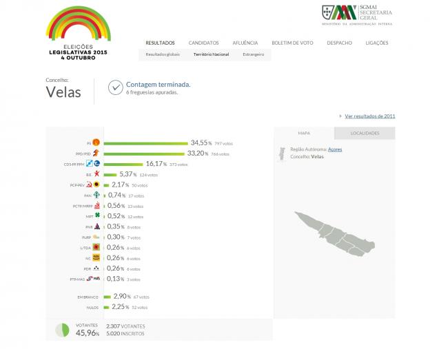 PS com 34,55% dos votos nas Velas