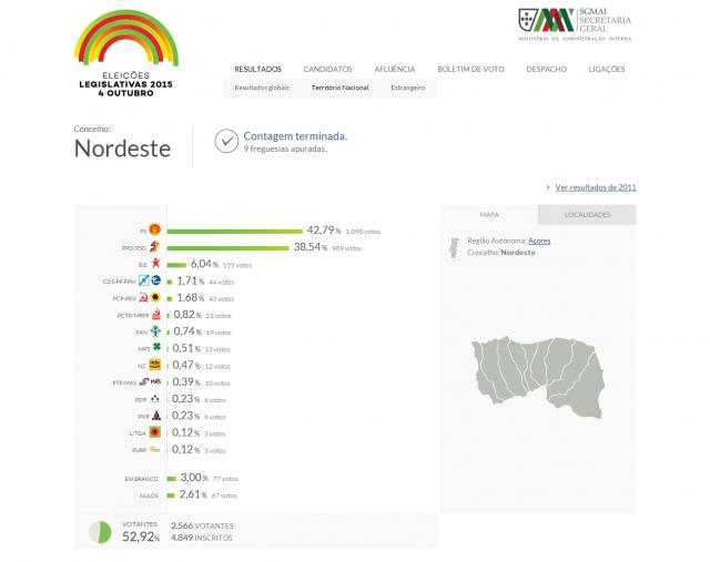 PS com 42,79% dos votos em Nordeste