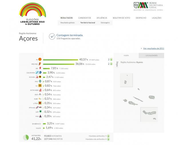 PS é a força partidária mais votada nos Açores
