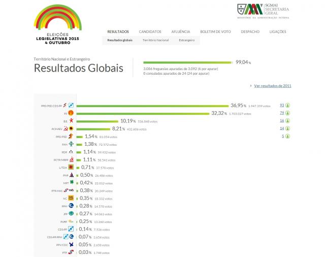 PSD/CDS-PP à frente com 36,95% e 93 deputados