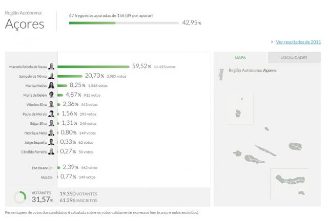 Marcelo Rebelo de Sousa é o candidato mais votado nos Açores  