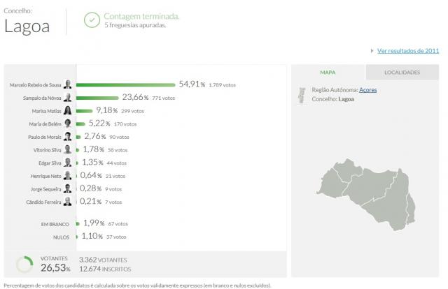 Marcelo Rebelo de Sousa é mais votado na Lagoa