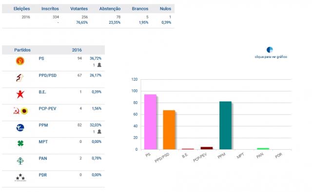 PS e PPM elegem deputados pelo Corvo