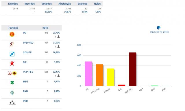 CDU elege um deputado nas Flores