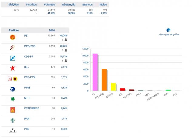PS vence na Terceira