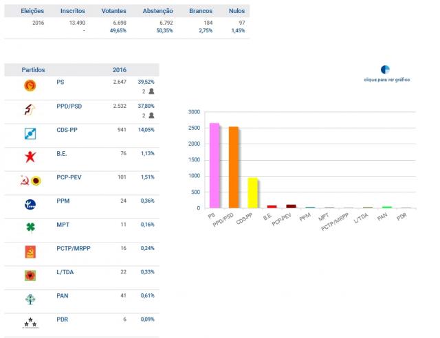 PS e PSD elegem dois deputados no Pico