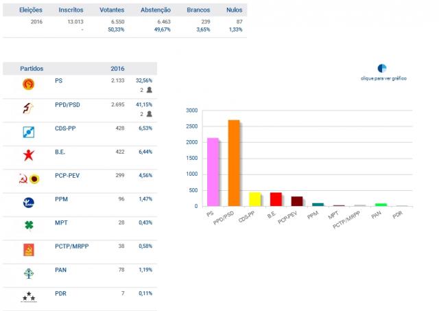 PSD é o partido mais votado no Faial