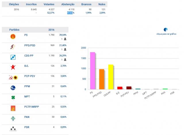 PS, PSD e CDS elegem um deputado em São Jorge