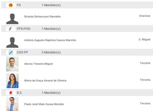CDS, PS,PSD e BE dividem os cinco deputados do círculo da compensação