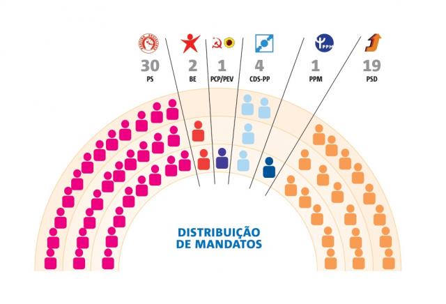 PS conquista quinta maioria absoluta