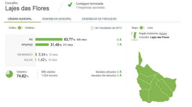 Luís Carlos Maciel eleito presidente da Câmara das Lajes das Flores