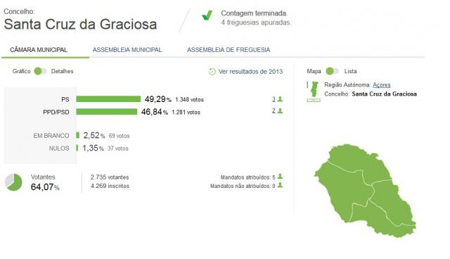 Manuel Avelar Santos vence em Santa Cruz da Graciosa