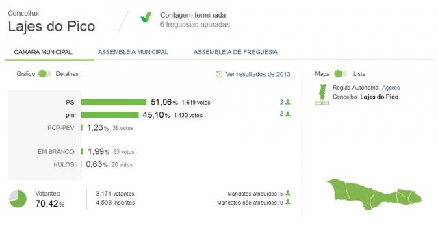 Roberto Silva reeleito nas Lajes do Pico