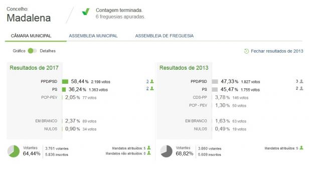 José Soares vence na Madalena