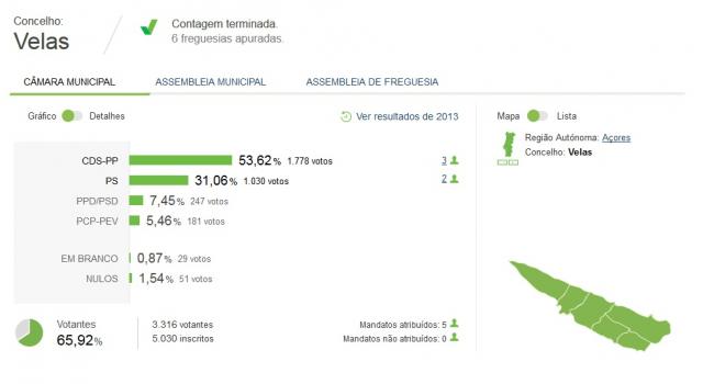 CDS-PP mantém presidência no concelho de Velas