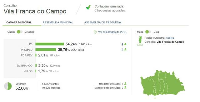 Ricardo Rodrigues reeleito em Vila Franca do Campo