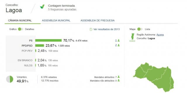 Cristina Calisto é a presidente da câmara municipal de Lagoa