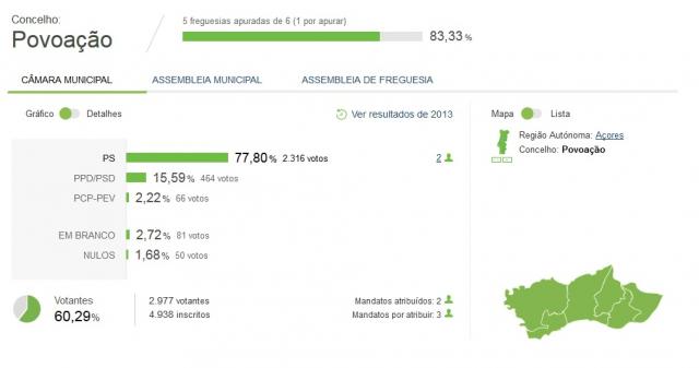 Pedro Melo eleito presidente da câmara da Povoação