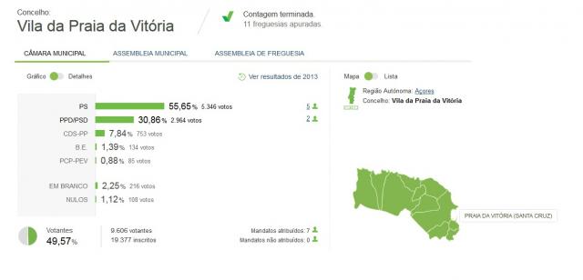 Tibério DInis eleito para a câmara da Praia da Vitória