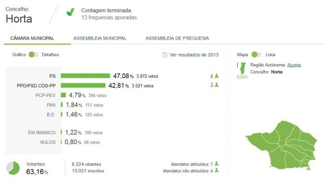 José Leonardo reeleito na Horta