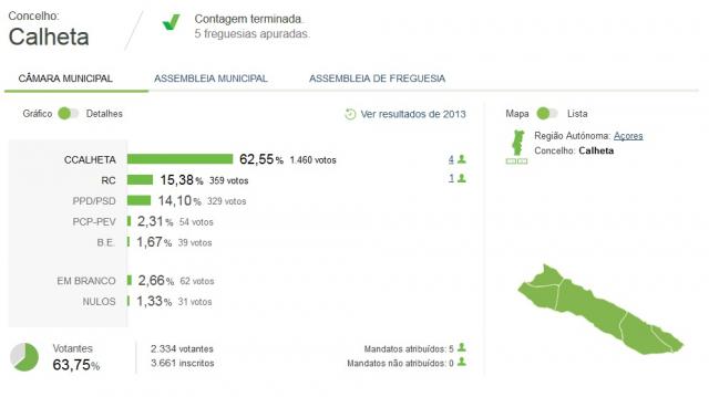 Independente Décio Pereira vence na Calheta