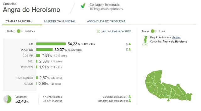 Álamo Meneses reeleito para a câmara de Angra
