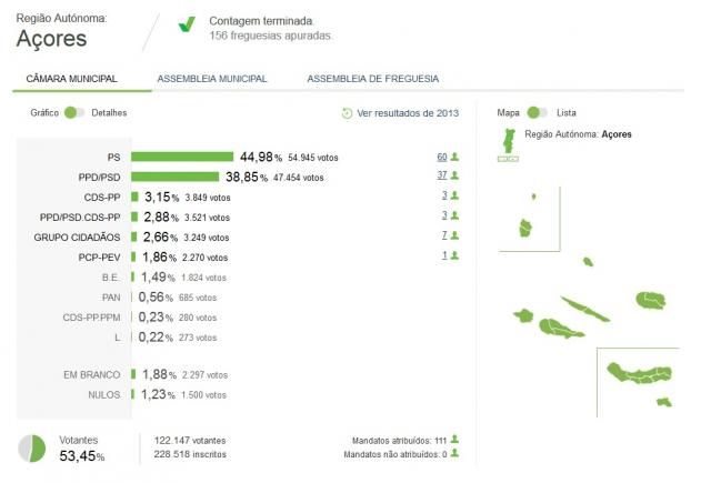 PS continua a dominar mas Ponta Delgada mantém-se fiel ao PSD
