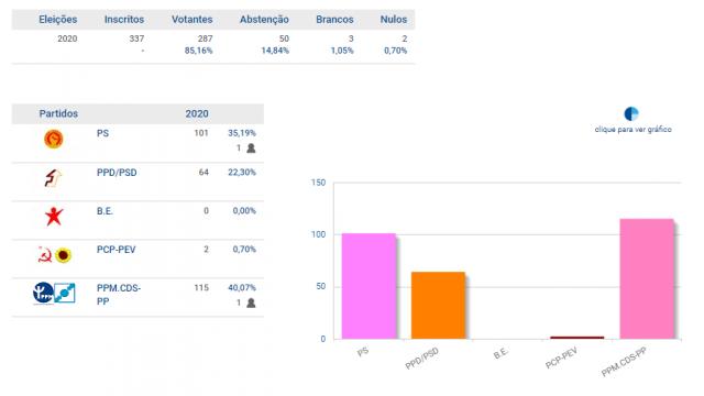 PS e PPM elegem deputados pelo Corvo