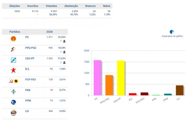 PS, CDS-PP e PSD elegem deputados por São Jorge