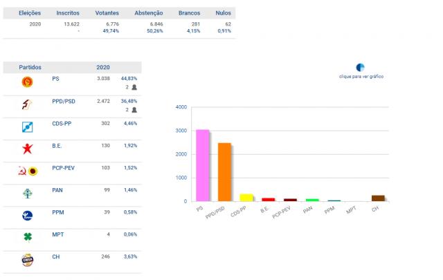 PS e PSD elegem deputados no Pico