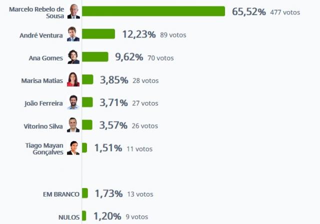 Marcelo Rebelo de Sousa vence em Santa Cruz das Flores com 65,52%