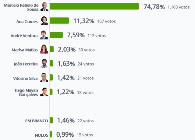 Marcelo Rebelo de Sousa vence em Santa Cruz da Graciosa com 74,78%
